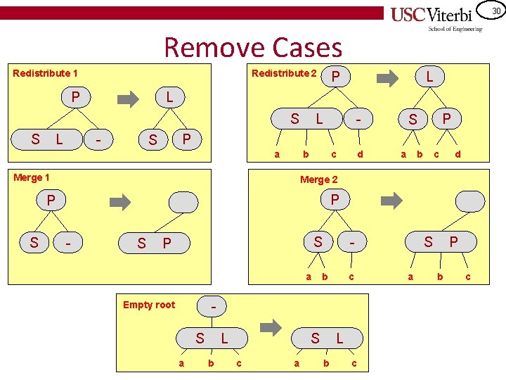 30 Remove Cases Redistribute 1 Redistribute 2 P L - P S a b