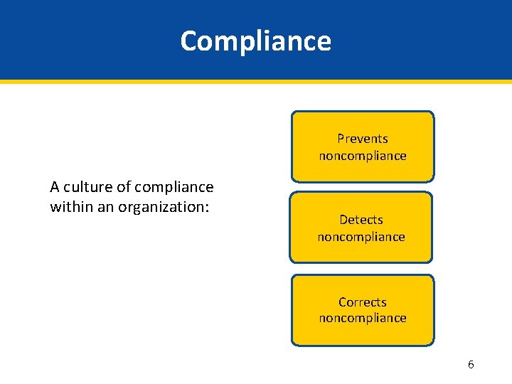 Compliance Prevents noncompliance A culture of compliance within an organization: Detects noncompliance Corrects noncompliance