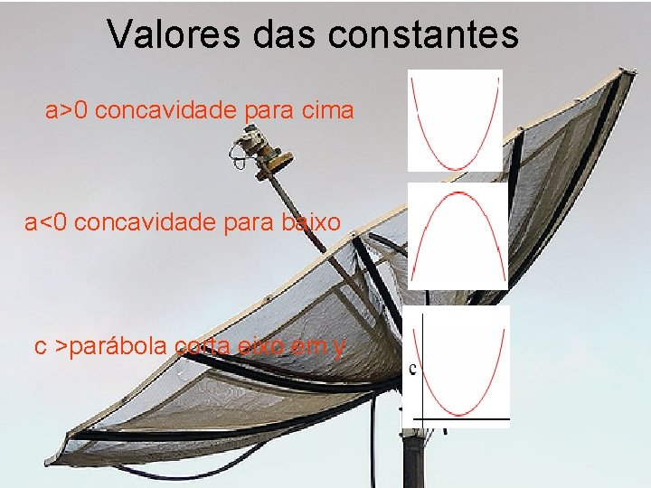 Valores das constantes a>0 concavidade para cima a<0 concavidade para baixo c >parábola corta