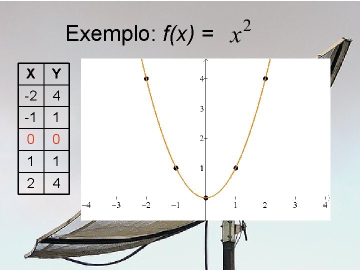 Exemplo: f(x) = X Y -2 4 -1 1 0 0 1 1 2