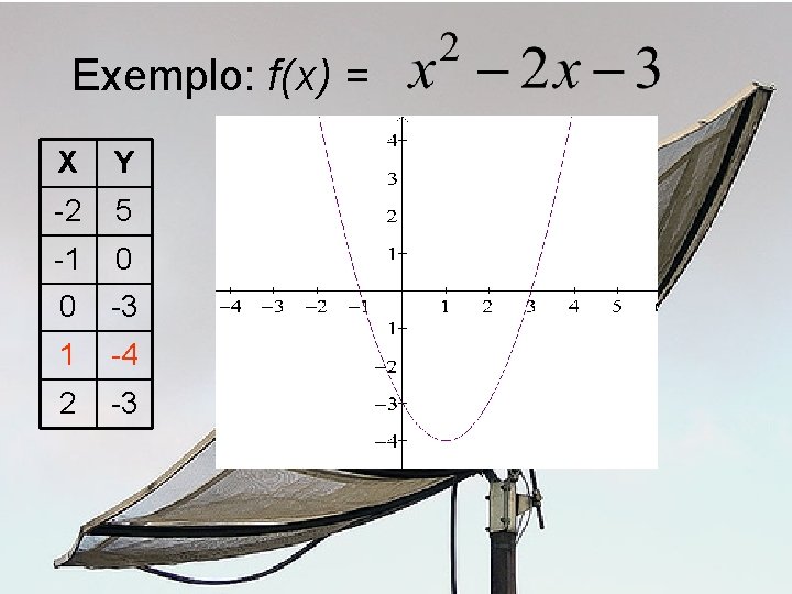 Exemplo: f(x) = X Y -2 5 -1 0 0 -3 1 -4 2