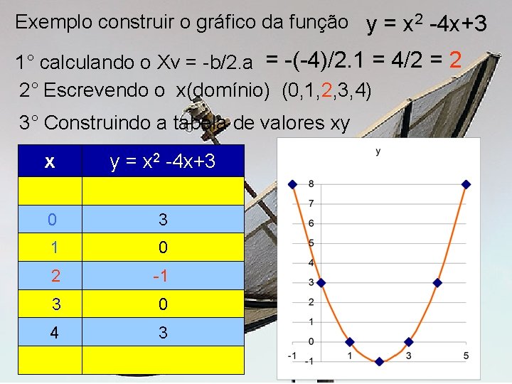 Exemplo construir o gráfico da função y = x 2 -4 x+3 1° calculando