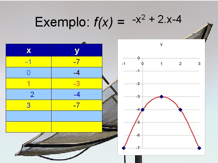 Exemplo: f(x) = x y -1 0 -7 -4 1 2 3 -3 -4