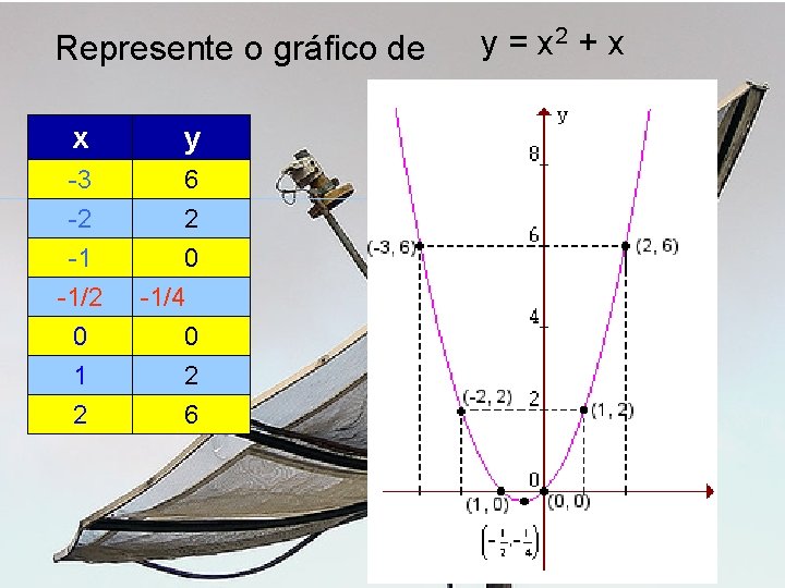 Represente o gráfico de x -3 -2 -1 -1/2 0 1 2 y 6