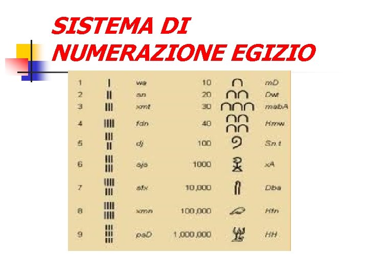 SISTEMA DI NUMERAZIONE EGIZIO 