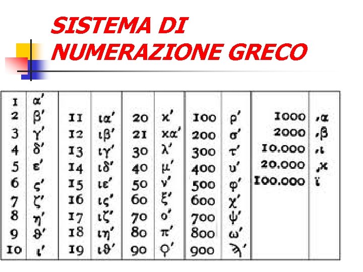 SISTEMA DI NUMERAZIONE GRECO 