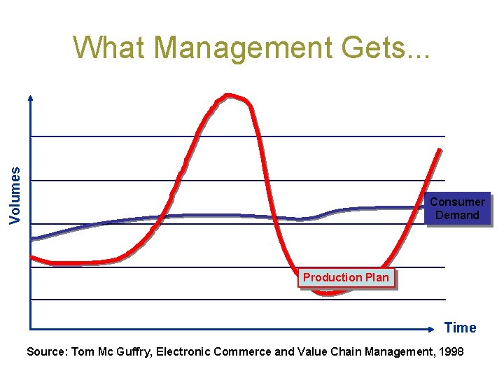 Volumes What Management Gets. . . Consumer Demand Production Plan Time Source: Tom Mc Volumes What Management Gets. . . Consumer Demand Production Plan Time Source: Tom Mc