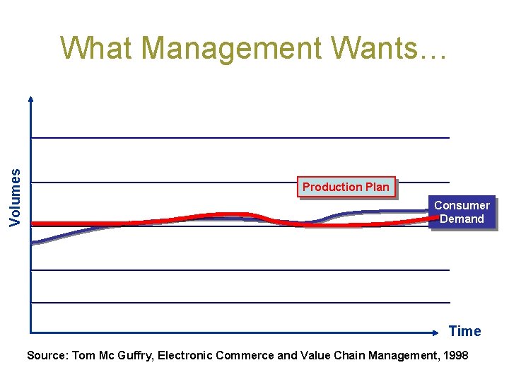 Volumes What Management Wants… Production Plan Consumer Demand Time Source: Tom Mc Guffry, Electronic Volumes What Management Wants… Production Plan Consumer Demand Time Source: Tom Mc Guffry, Electronic