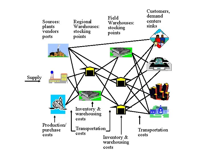 Sources: plants vendors ports Regional Warehouses: stocking points Field Warehouses: stocking points Customers, demand Sources: plants vendors ports Regional Warehouses: stocking points Field Warehouses: stocking points Customers, demand