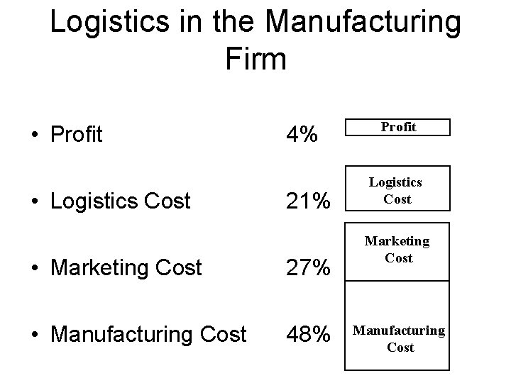 Logistics in the Manufacturing Firm • Profit • Logistics Cost 4% 21% • Marketing Logistics in the Manufacturing Firm • Profit • Logistics Cost 4% 21% • Marketing