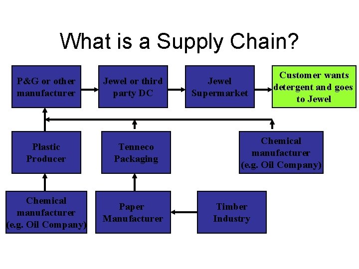 What is a Supply Chain? P&G or other manufacturer Plastic Producer Chemical manufacturer (e. What is a Supply Chain? P&G or other manufacturer Plastic Producer Chemical manufacturer (e.