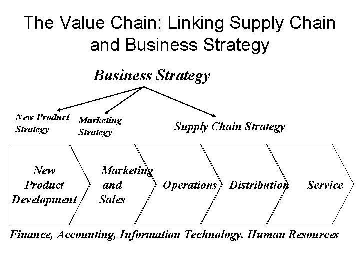 The Value Chain: Linking Supply Chain and Business Strategy New Product Marketing Strategy New The Value Chain: Linking Supply Chain and Business Strategy New Product Marketing Strategy New