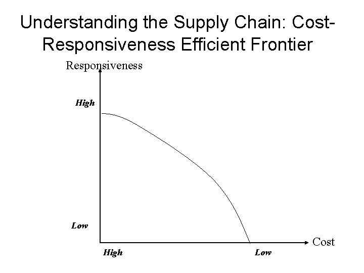 Understanding the Supply Chain: Cost. Responsiveness Efficient Frontier Responsiveness High Low Cost Understanding the Supply Chain: Cost. Responsiveness Efficient Frontier Responsiveness High Low Cost