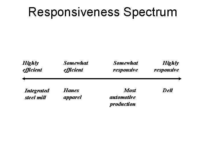 Responsiveness Spectrum Highly efficient Integrated steel mill Somewhat efficient Hanes apparel Somewhat responsive Most Responsiveness Spectrum Highly efficient Integrated steel mill Somewhat efficient Hanes apparel Somewhat responsive Most