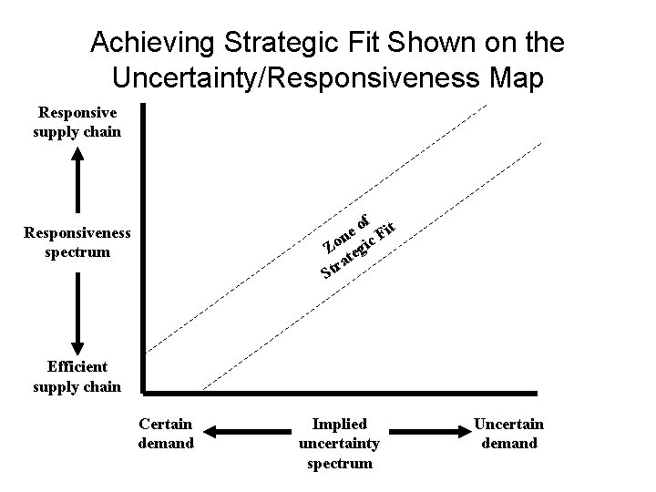 Achieving Strategic Fit Shown on the Uncertainty/Responsiveness Map Responsive supply chain of it e Achieving Strategic Fit Shown on the Uncertainty/Responsiveness Map Responsive supply chain of it e