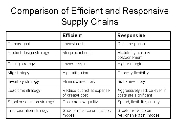Comparison of Efficient and Responsive Supply Chains Efficient Responsive Primary goal Lowest cost Quick Comparison of Efficient and Responsive Supply Chains Efficient Responsive Primary goal Lowest cost Quick