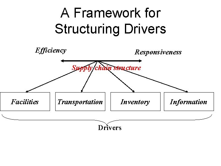 A Framework for Structuring Drivers Efficiency Responsiveness Supply chain structure Facilities Transportation Inventory Drivers A Framework for Structuring Drivers Efficiency Responsiveness Supply chain structure Facilities Transportation Inventory Drivers