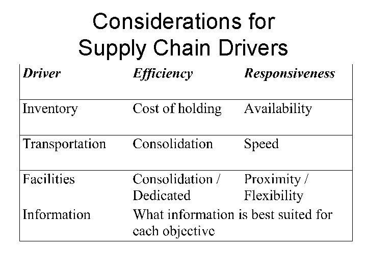 Considerations for Supply Chain Drivers Considerations for Supply Chain Drivers