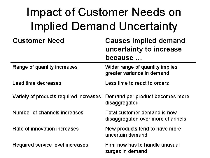 Impact of Customer Needs on Implied Demand Uncertainty Customer Need Causes implied demand uncertainty Impact of Customer Needs on Implied Demand Uncertainty Customer Need Causes implied demand uncertainty