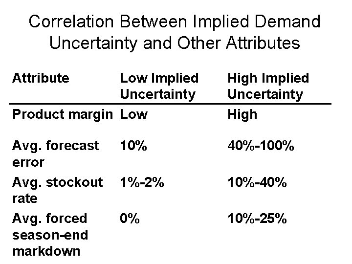Correlation Between Implied Demand Uncertainty and Other Attributes Attribute Low Implied Uncertainty Product margin Correlation Between Implied Demand Uncertainty and Other Attributes Attribute Low Implied Uncertainty Product margin