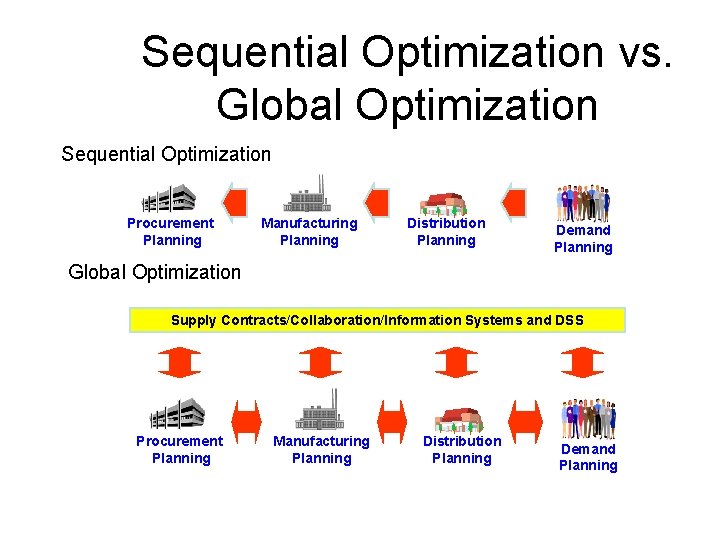 Sequential Optimization vs. Global Optimization Sequential Optimization Procurement Planning Manufacturing Planning Distribution Planning Demand Sequential Optimization vs. Global Optimization Sequential Optimization Procurement Planning Manufacturing Planning Distribution Planning Demand