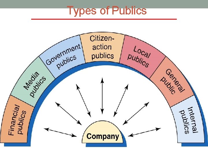 Types of Publics 