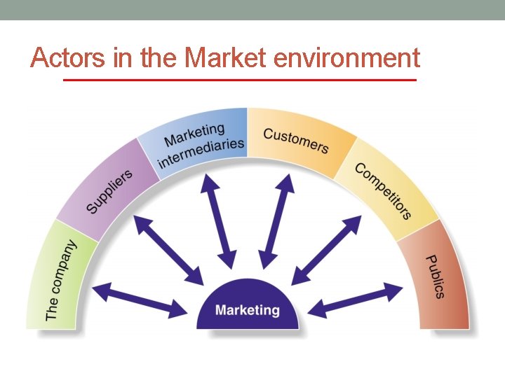 Actors in the Market environment 