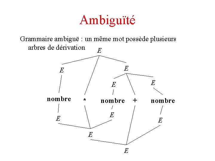 Ambiguïté Grammaire ambiguë : un même mot possède plusieurs arbres de dérivation E E
