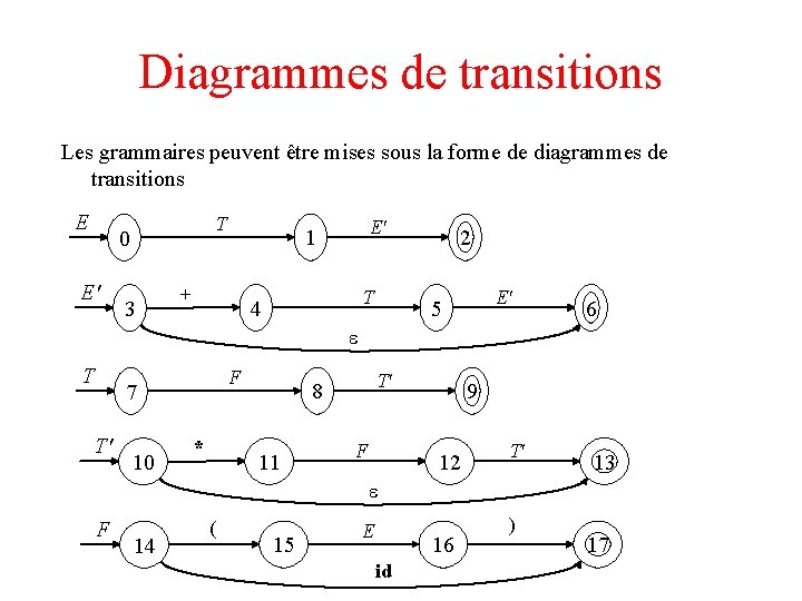Diagrammes de transitions Les grammaires peuvent être mises sous la forme de diagrammes de
