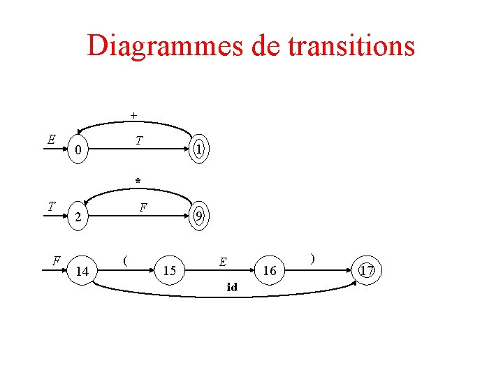 Diagrammes de transitions + E T 0 1 * T F F 2 14
