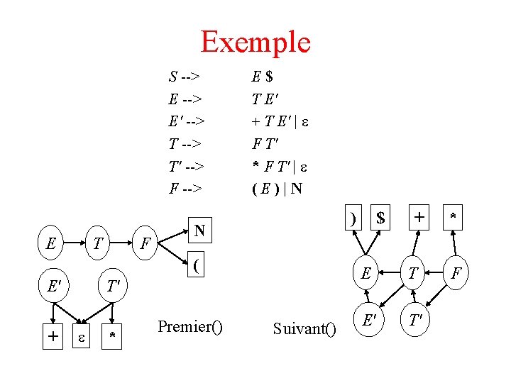 Exemple S --> E' --> T' --> F --> E T F E$ T