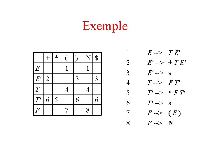 Exemple + * E E' 2 T T' 6 5 F ( ) 1