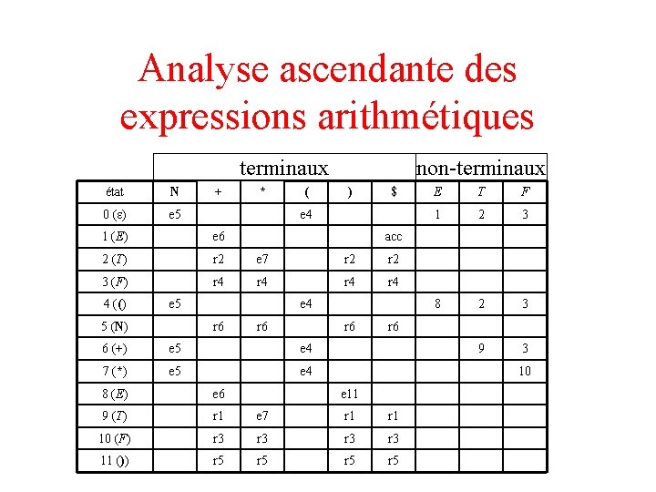 Analyse ascendante des expressions arithmétiques terminaux état N 0 ( ) e 5 +