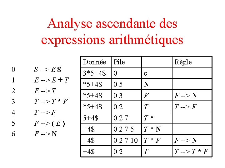 Analyse ascendante des expressions arithmétiques 0 1 2 3 4 5 6 S -->