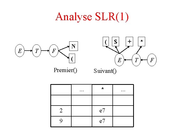 Analyse SLR(1) E T ( N F $ ( + E Premier() Suivant(). .
