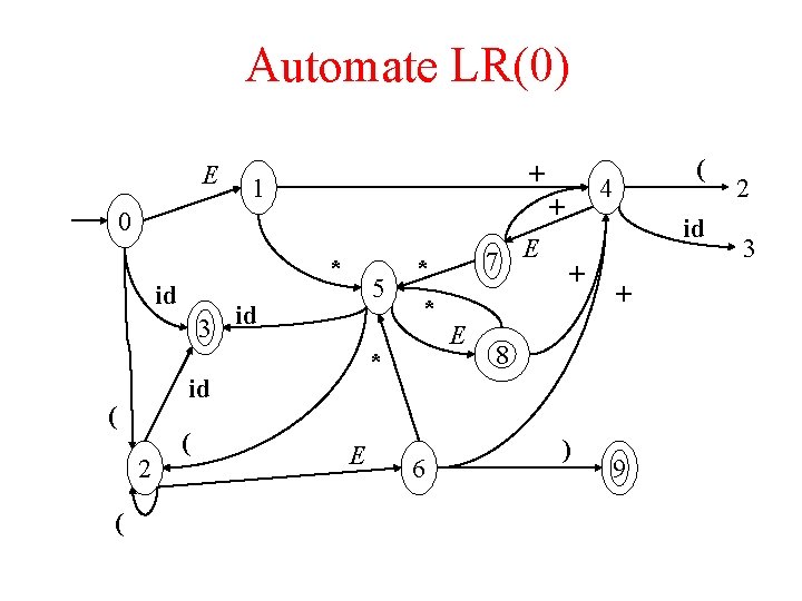 Automate LR(0) E + 1 * id 3 2 ( 5 id ( *
