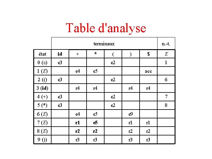 Table d'analyse terminaux état id 0 ( ) e 3 1 (E) 2 (()
