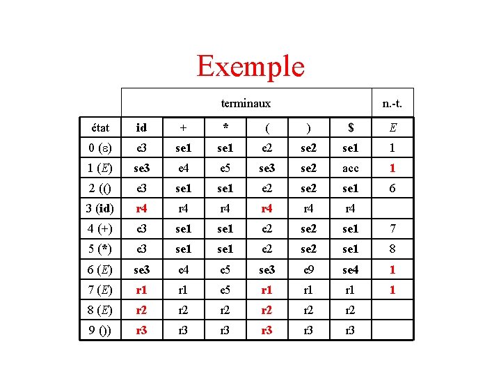 Exemple terminaux n. -t. état id + * ( ) $ E 0 (