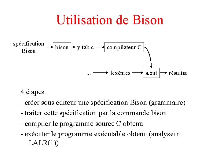 Utilisation de Bison spécification Bison bison y. tab. c . . . compilateur C