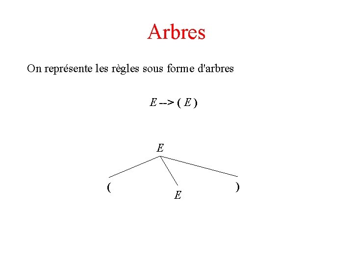 Arbres On représente les règles sous forme d'arbres E --> ( E ) E