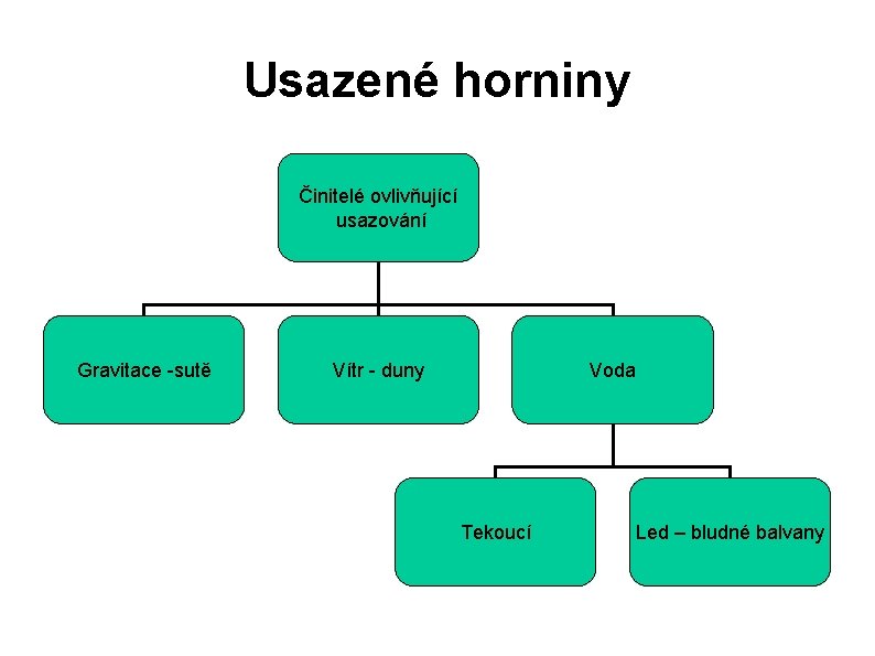 Usazené horniny Činitelé ovlivňující usazování Gravitace -sutě Vítr - duny Voda Tekoucí Led –