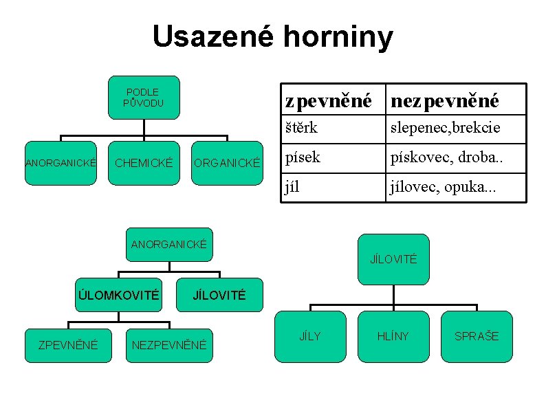 Usazené horniny PODLE PŮVODU ANORGANICKÉ CHEMICKÉ zpevněné nezpevněné ORGANICKÉ štěrk slepenec, brekcie písek pískovec,