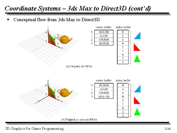 Coordinate Systems – 3 ds Max to Direct 3 D (cont’d) § Conceptual flow