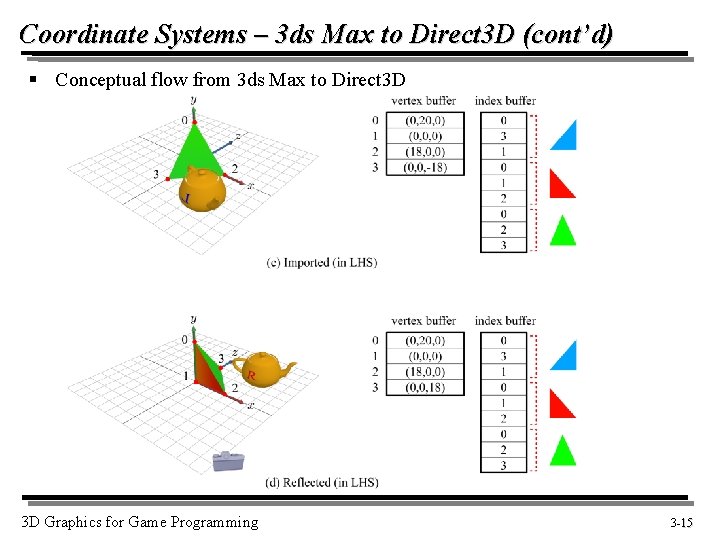 Coordinate Systems – 3 ds Max to Direct 3 D (cont’d) § Conceptual flow