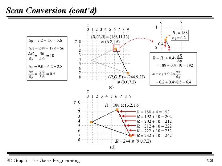 Scan Conversion (cont’d) 3 D Graphics for Game Programming 3 -21 21 