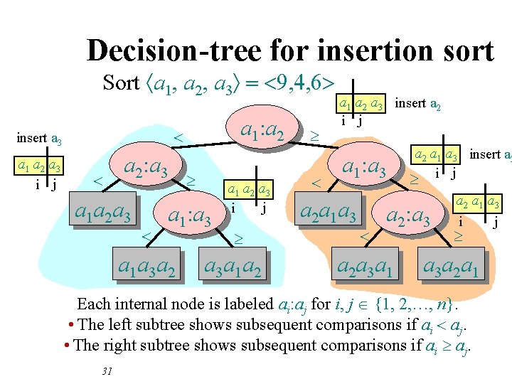 Decision-tree for insertion sort Sort áa 1, a 2, a 3ñ = <9, 4,