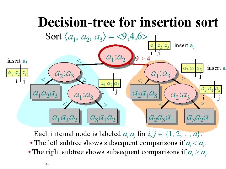 Decision-tree for insertion sort Sort áa 1, a 2, a 3ñ = <9, 4,