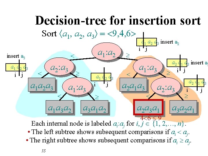 Decision-tree for insertion sort Sort áa 1, a 2, a 3ñ = <9, 4,