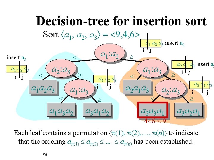 Decision-tree for insertion sort Sort áa 1, a 2, a 3ñ = <9, 4,