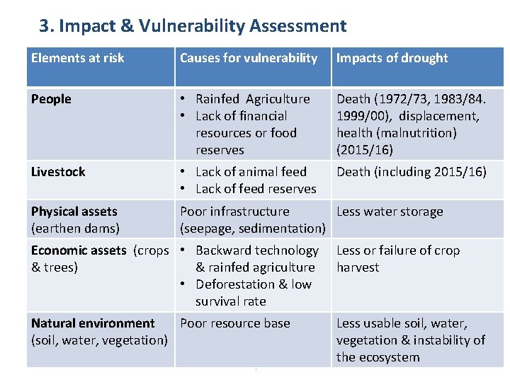 3. Impact & Vulnerability Assessment Elements at risk Causes for vulnerability Impacts of drought 3. Impact & Vulnerability Assessment Elements at risk Causes for vulnerability Impacts of drought